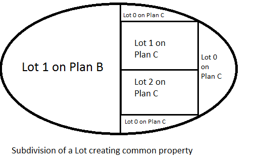 Subdivision creating common property