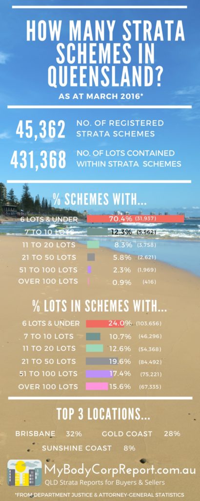 how many strata schemes in queensland