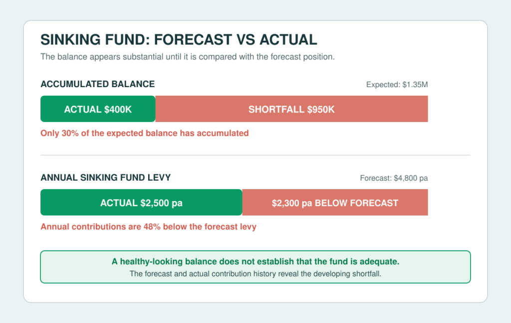 sinking fund shortfall visual