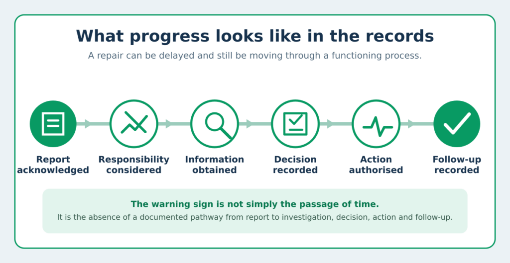 Repair progress pathway