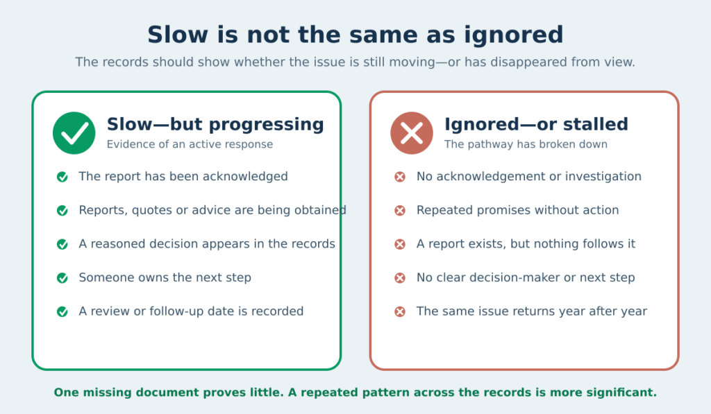 Slow versus Ignored repairs