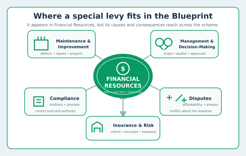 special levies and body corporate blueprint